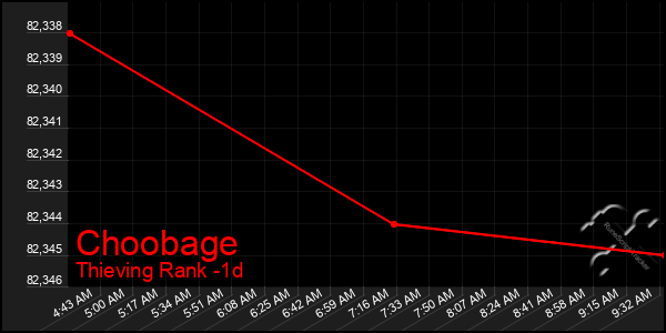 Last 24 Hours Graph of Choobage