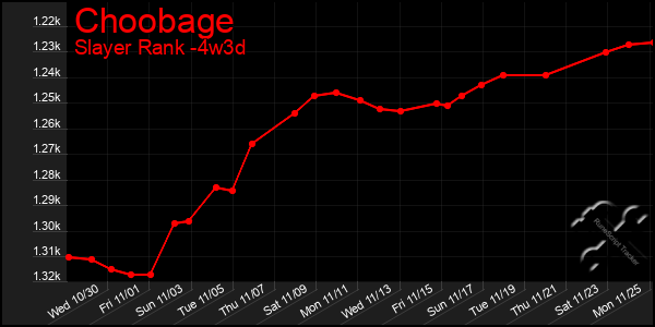 Last 31 Days Graph of Choobage