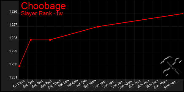 Last 7 Days Graph of Choobage