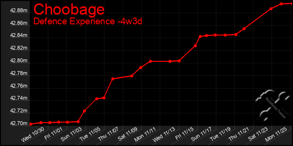 Last 31 Days Graph of Choobage