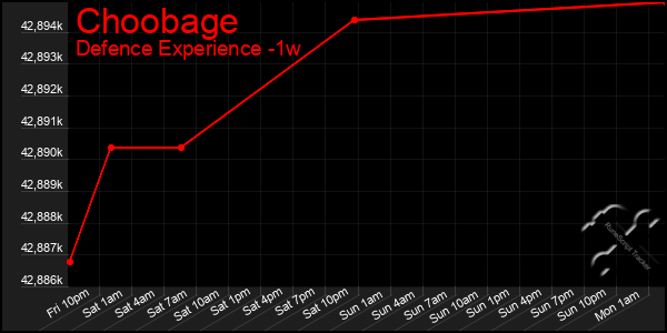 Last 7 Days Graph of Choobage