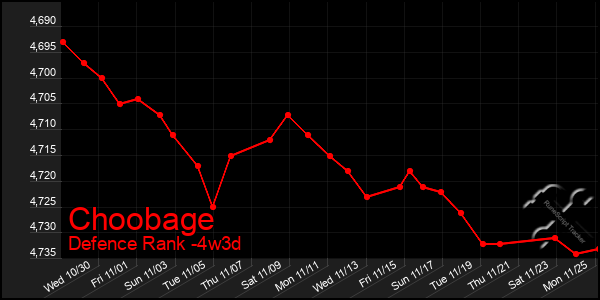 Last 31 Days Graph of Choobage