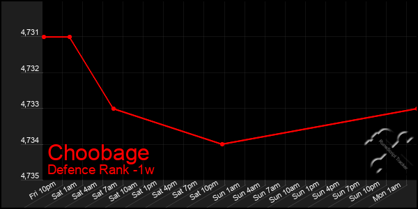 Last 7 Days Graph of Choobage