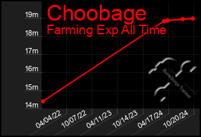 Total Graph of Choobage