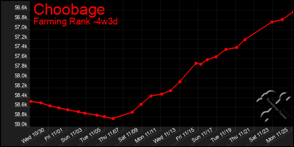 Last 31 Days Graph of Choobage