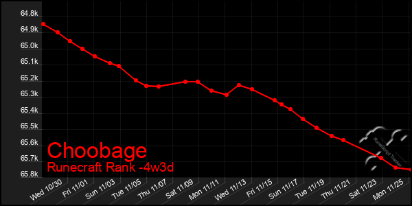 Last 31 Days Graph of Choobage