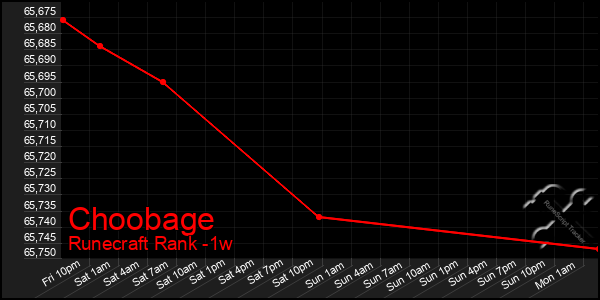 Last 7 Days Graph of Choobage