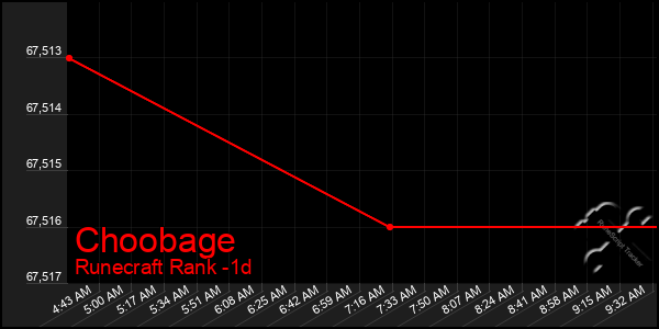 Last 24 Hours Graph of Choobage