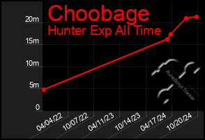 Total Graph of Choobage