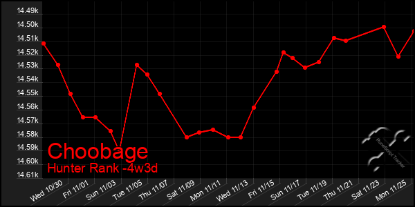 Last 31 Days Graph of Choobage