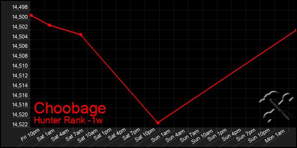 Last 7 Days Graph of Choobage