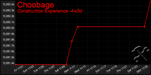 Last 31 Days Graph of Choobage