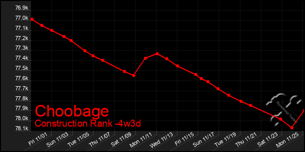 Last 31 Days Graph of Choobage