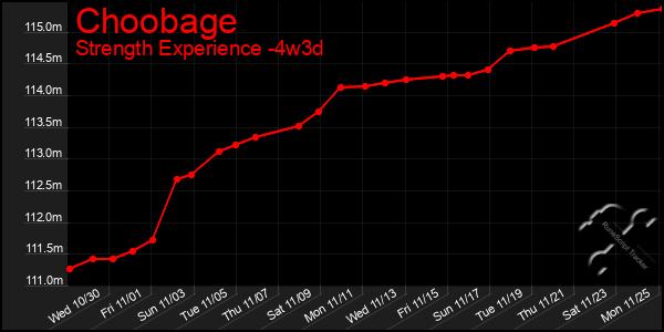 Last 31 Days Graph of Choobage