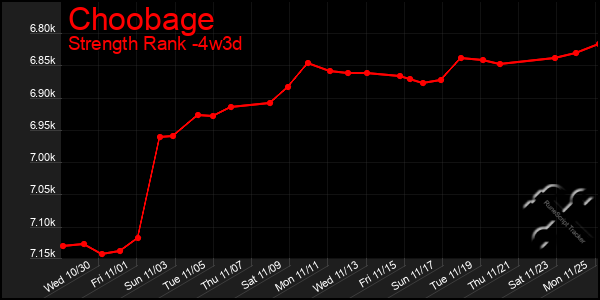 Last 31 Days Graph of Choobage