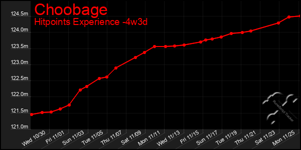 Last 31 Days Graph of Choobage