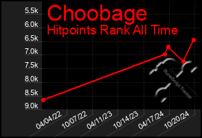 Total Graph of Choobage