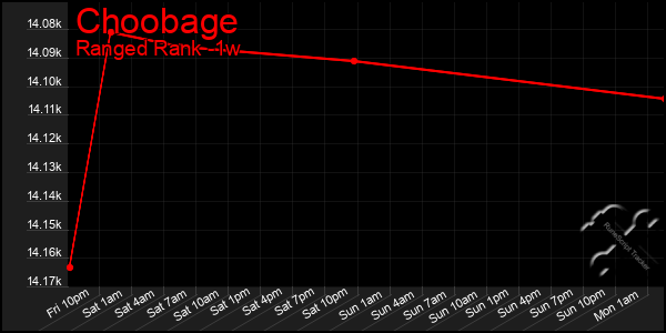 Last 7 Days Graph of Choobage