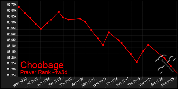 Last 31 Days Graph of Choobage