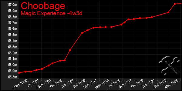 Last 31 Days Graph of Choobage