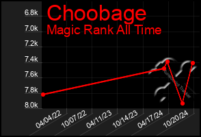 Total Graph of Choobage