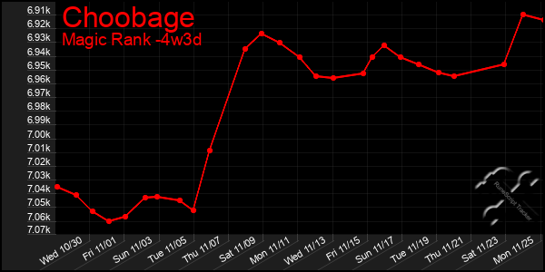 Last 31 Days Graph of Choobage