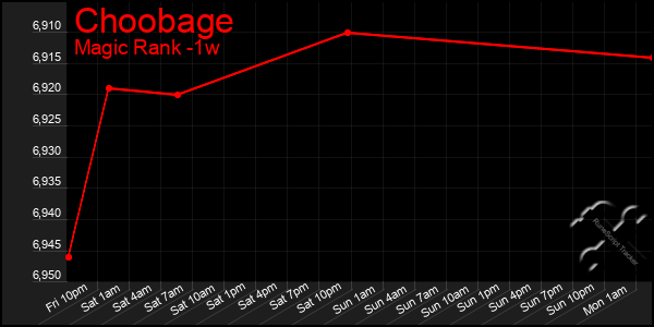 Last 7 Days Graph of Choobage