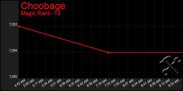 Last 24 Hours Graph of Choobage