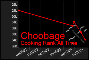 Total Graph of Choobage