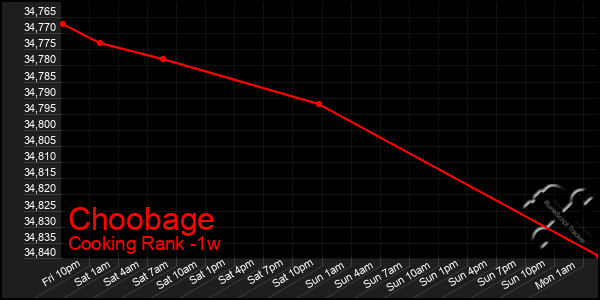 Last 7 Days Graph of Choobage