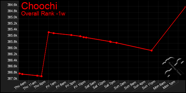 Last 7 Days Graph of Choochi