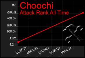 Total Graph of Choochi