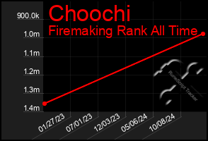 Total Graph of Choochi