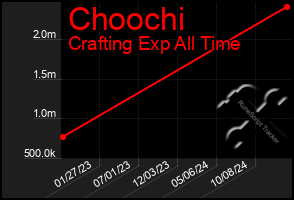 Total Graph of Choochi