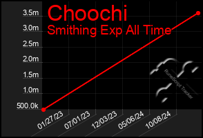 Total Graph of Choochi