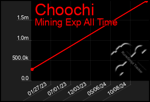 Total Graph of Choochi