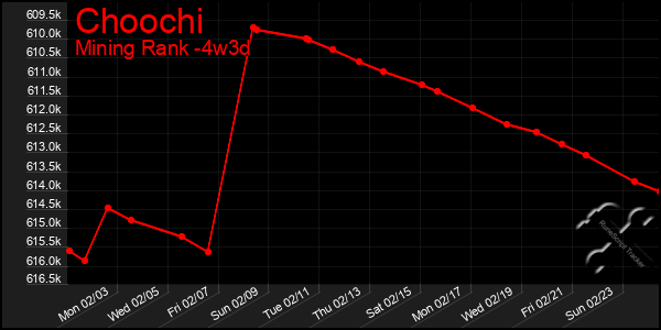 Last 31 Days Graph of Choochi