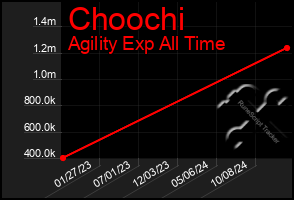 Total Graph of Choochi