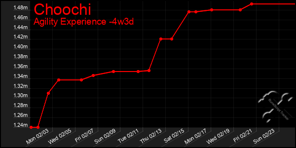 Last 31 Days Graph of Choochi