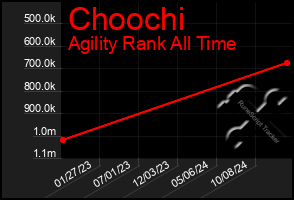 Total Graph of Choochi