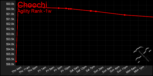 Last 7 Days Graph of Choochi