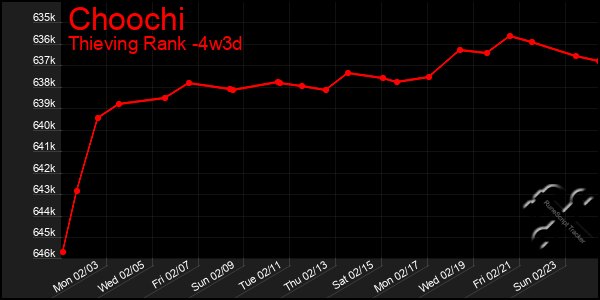 Last 31 Days Graph of Choochi