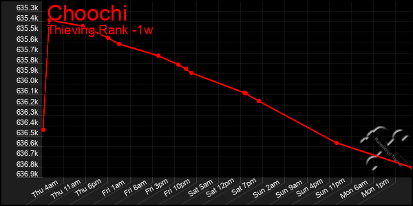 Last 7 Days Graph of Choochi