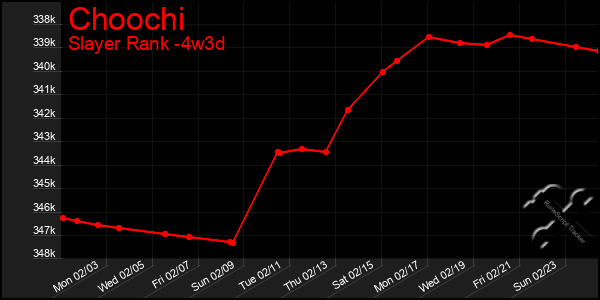 Last 31 Days Graph of Choochi