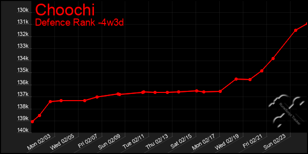 Last 31 Days Graph of Choochi