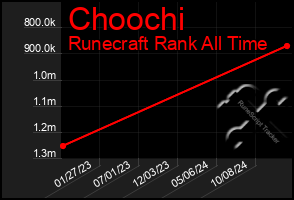 Total Graph of Choochi