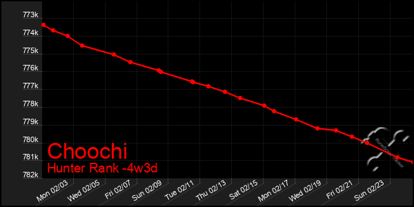 Last 31 Days Graph of Choochi