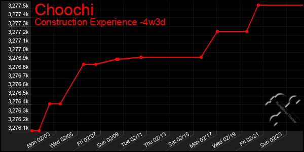 Last 31 Days Graph of Choochi