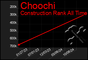 Total Graph of Choochi