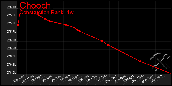 Last 7 Days Graph of Choochi